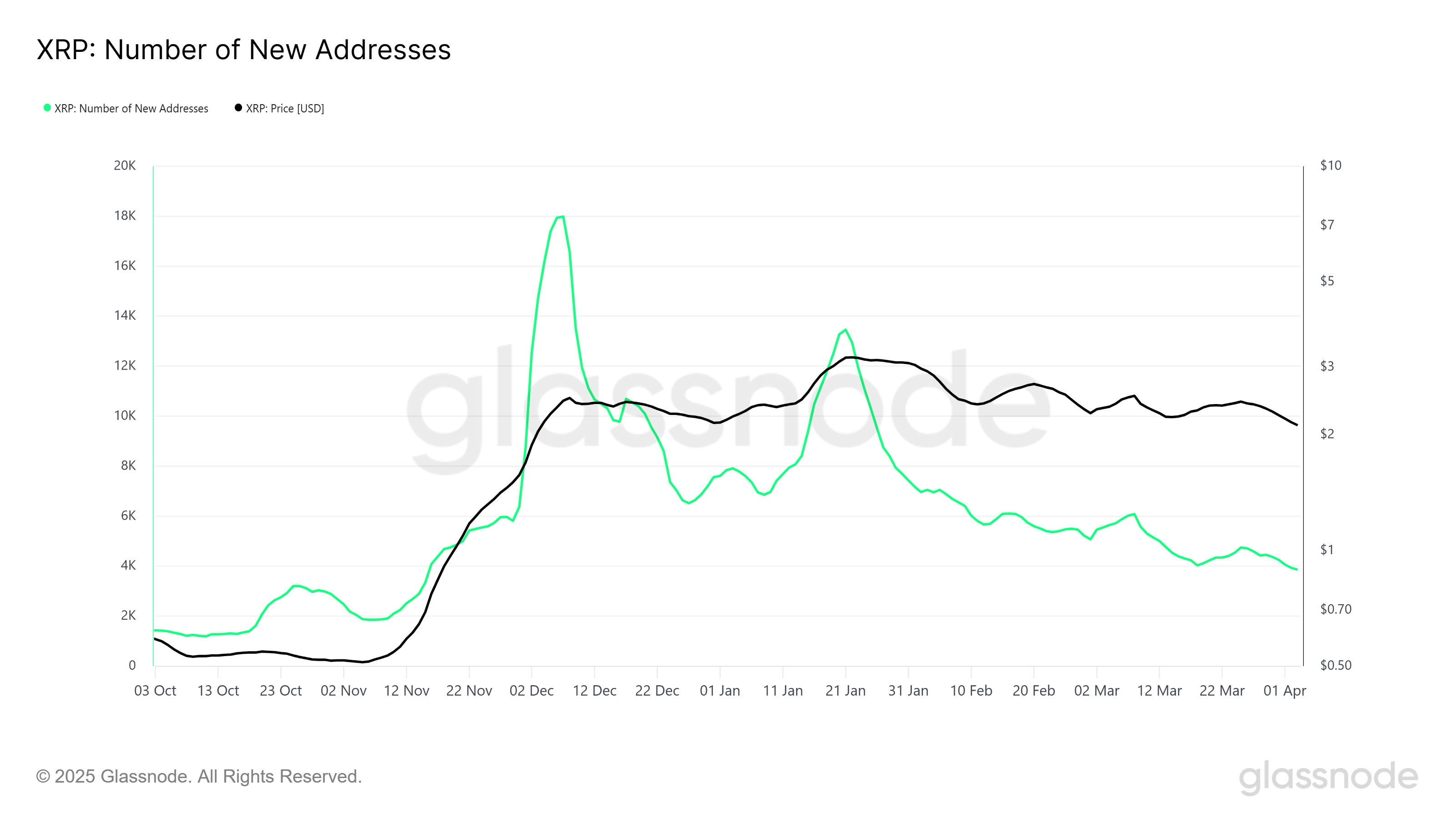 XRP New Addresses