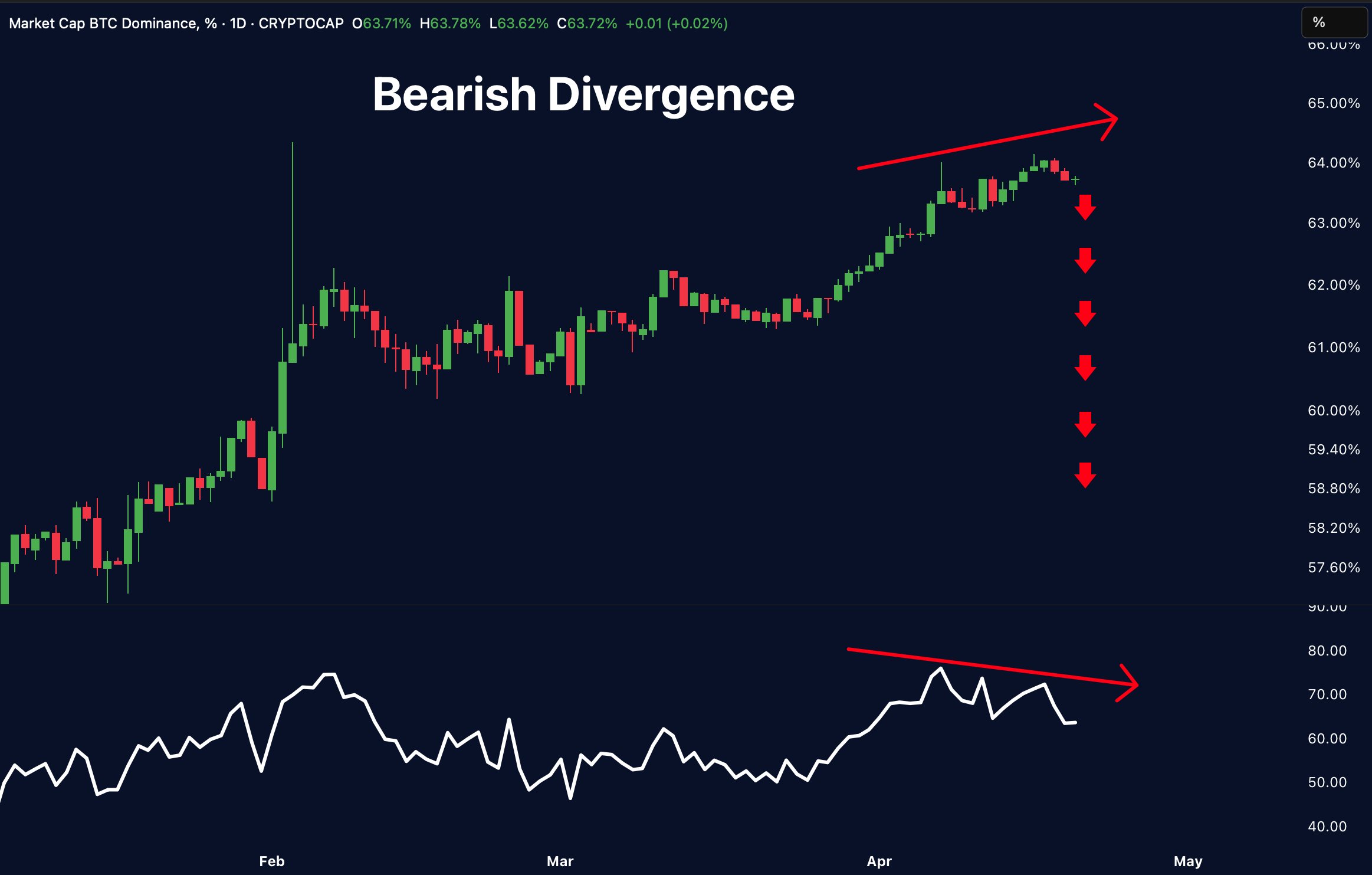 Bitcoin और RSI के बीच डाइवर्जेंस। स्रोत: Merlijn The Trader