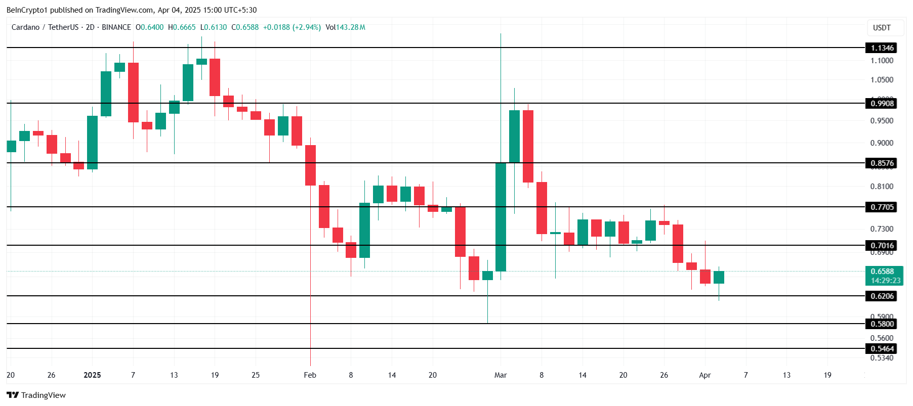 Cardano Price Analysis.