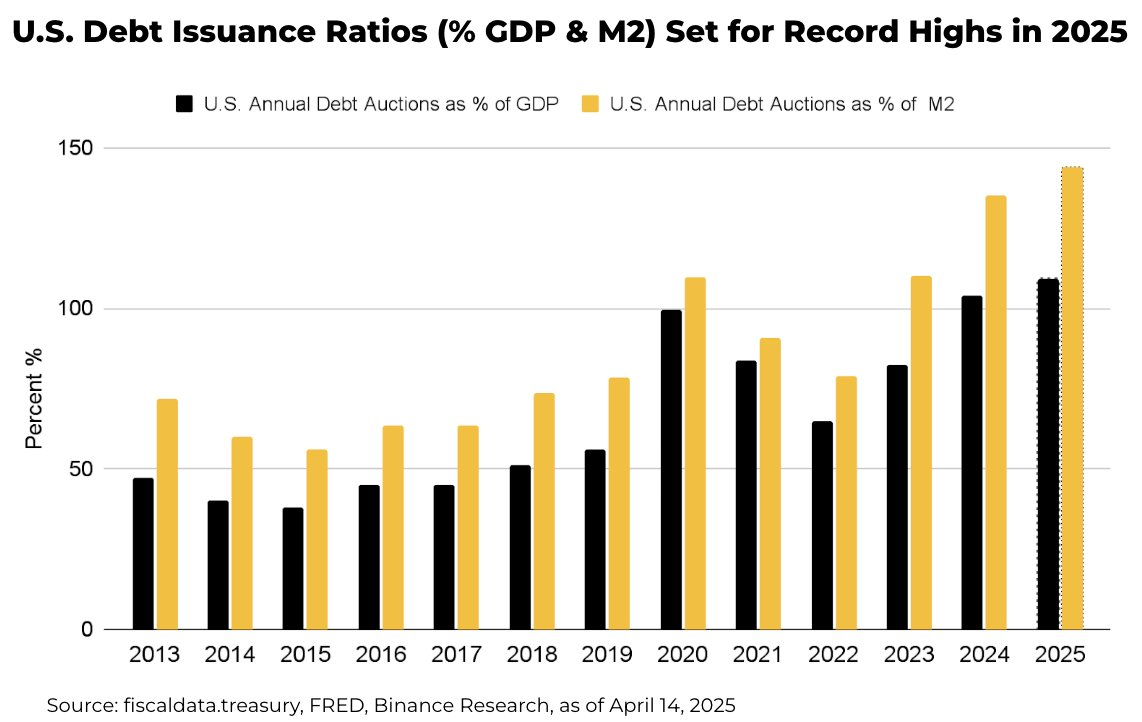 US bond issuance ratio