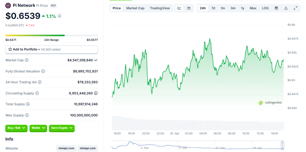 Pi Network (PI) price