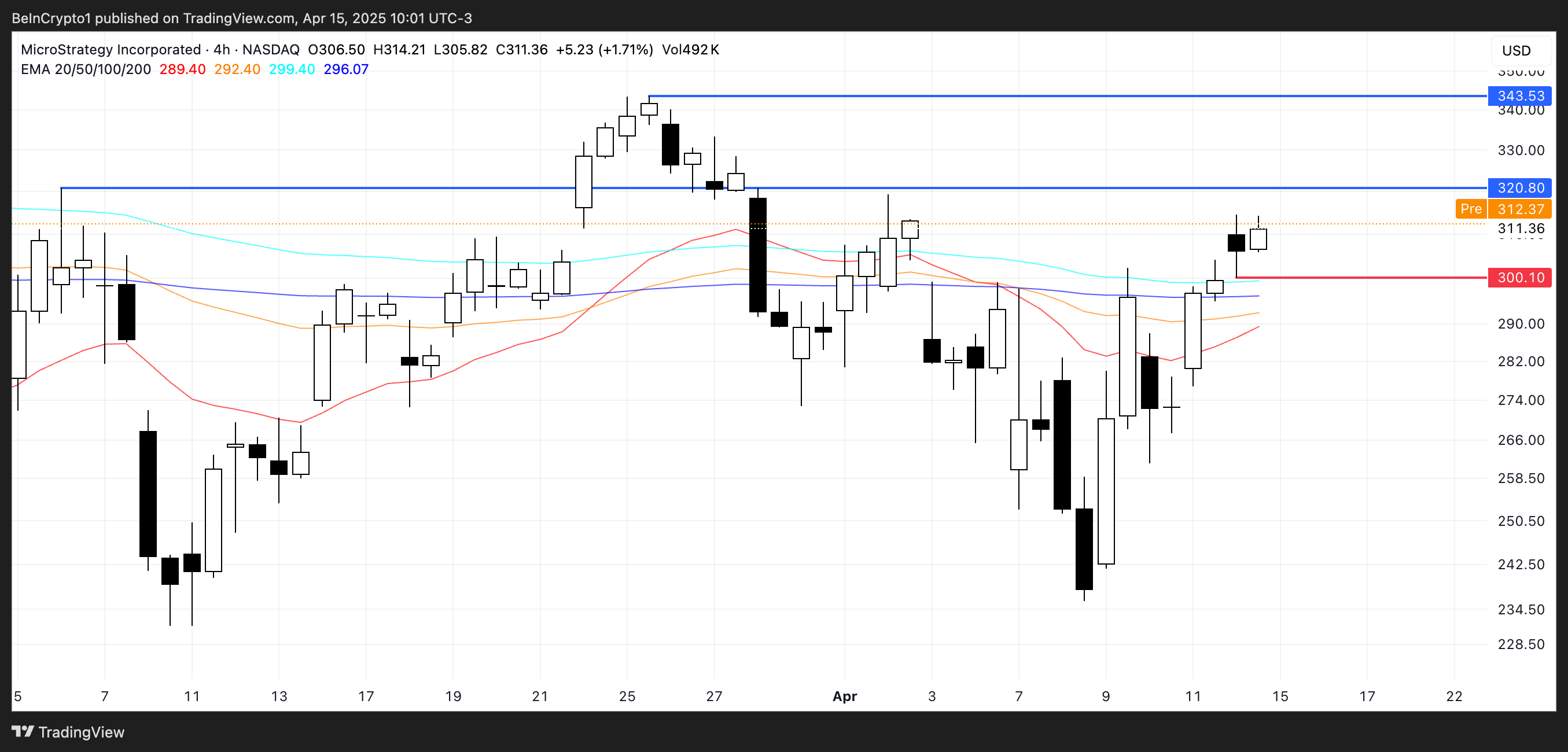 MSTR Price Analysis.