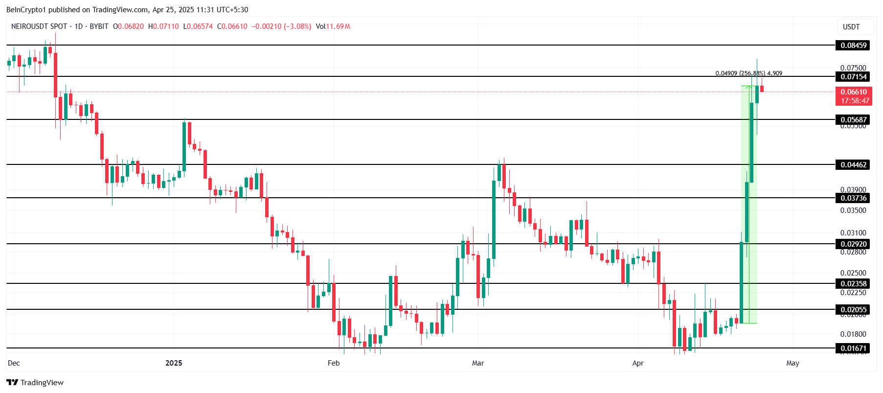 NEIRO Price Analysis.