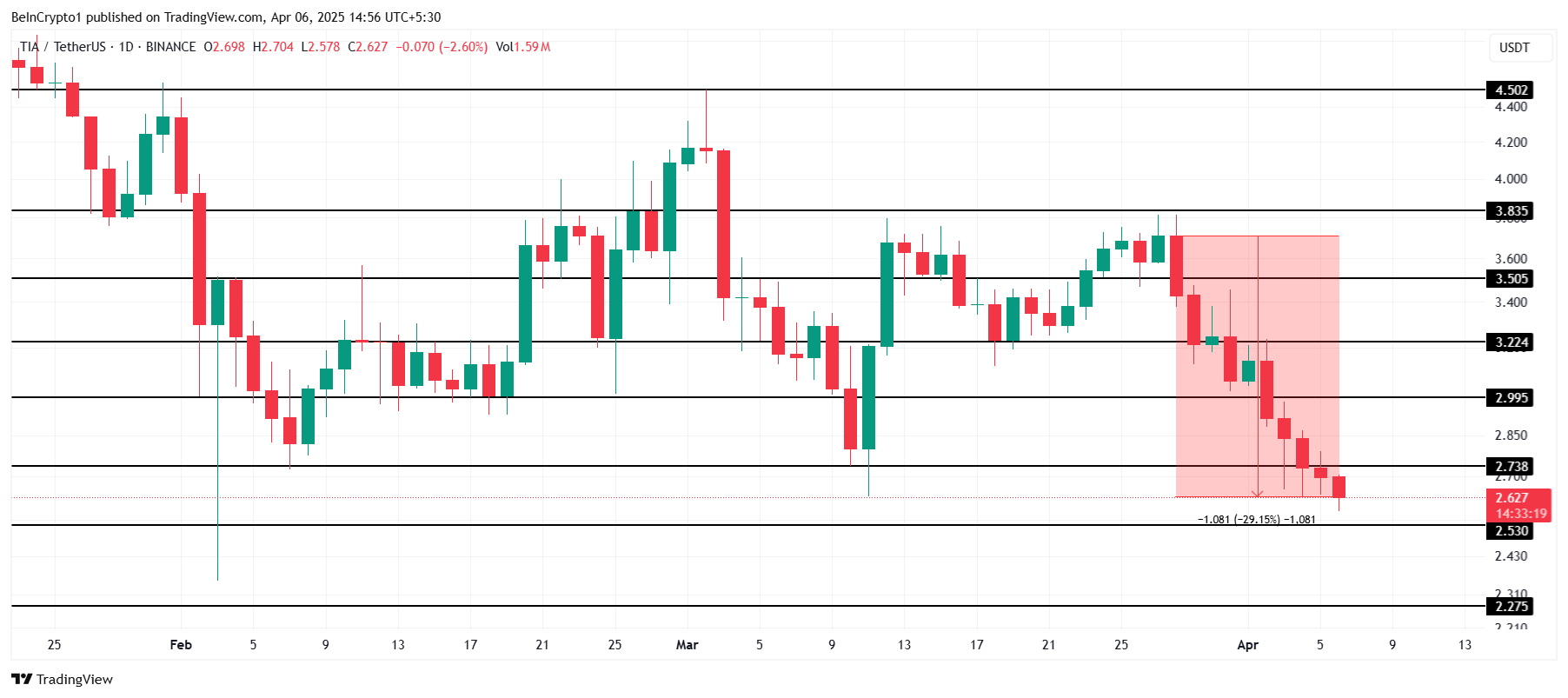 Celestia Price Analysis.