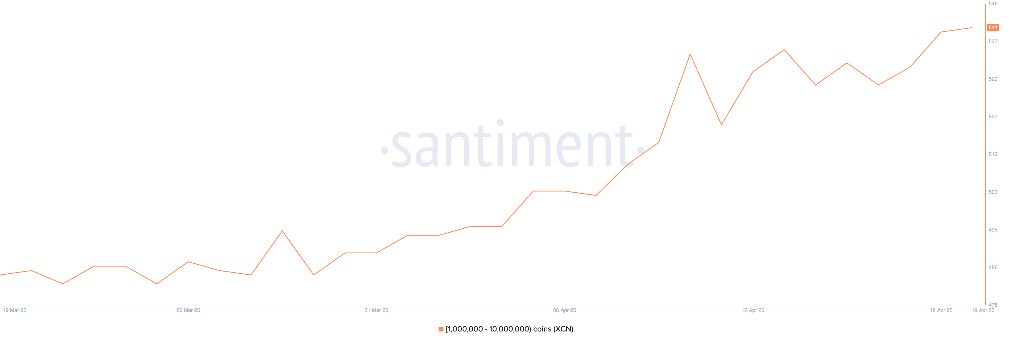 1,000,000 से 10,000,000 XCN रखने वाले एड्रेस की संख्या।