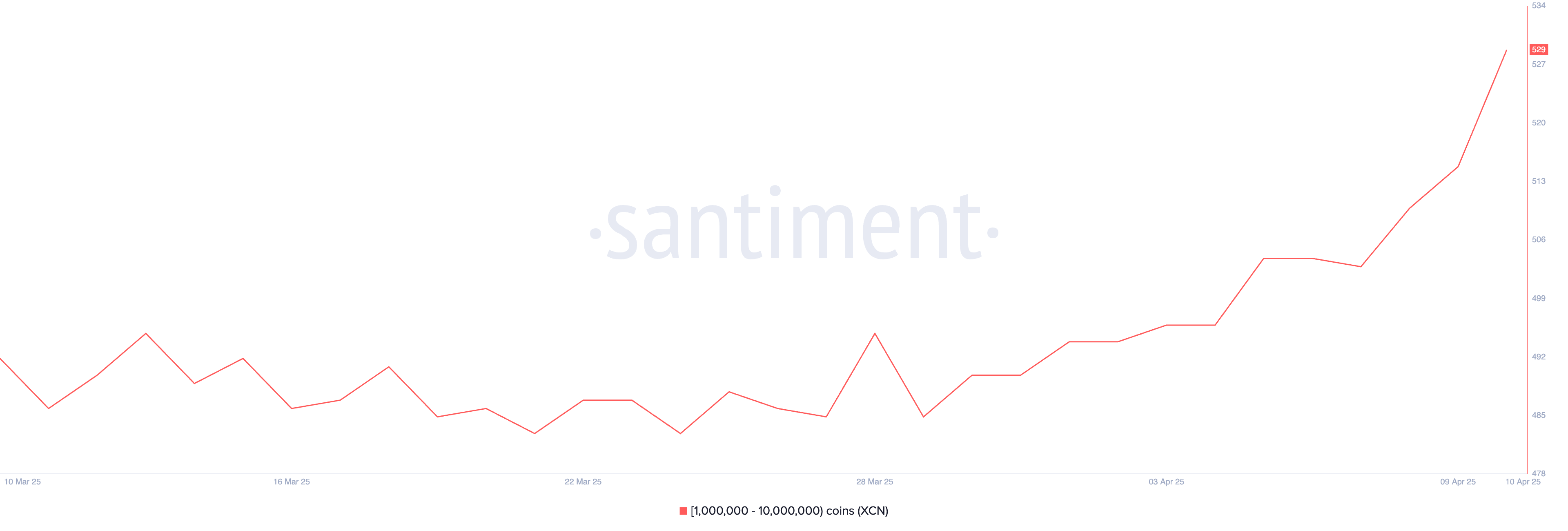 1,000,000 से 10,000,000 XCN रखने वाले एड्रेस की संख्या।