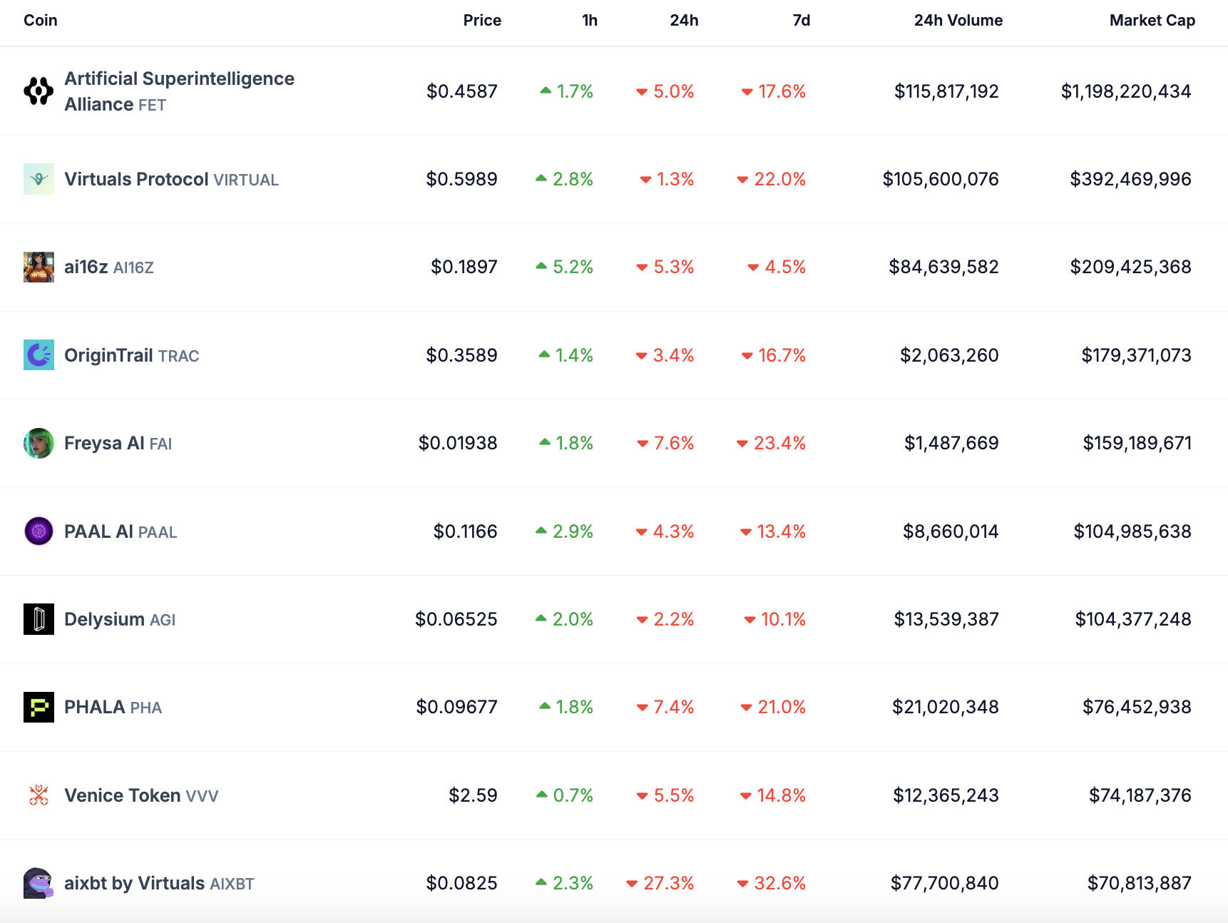 Top 10 Biggest Crypto AI Agents Coins.