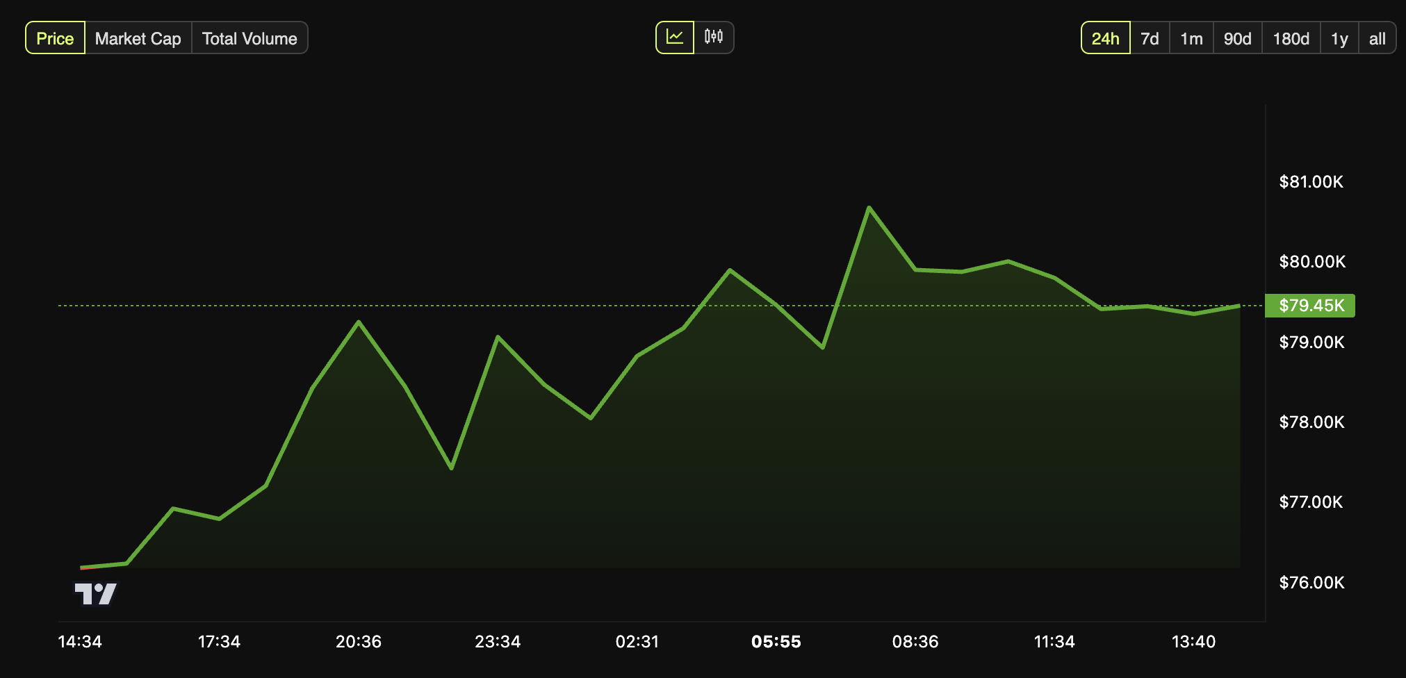Bitcoin Price Performance