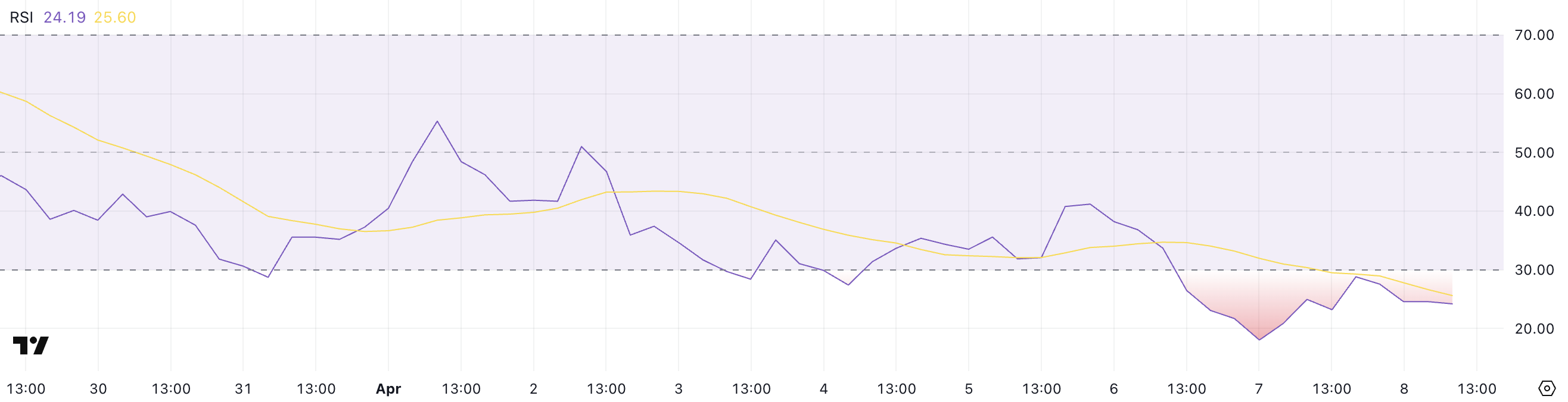 BERA RSI.