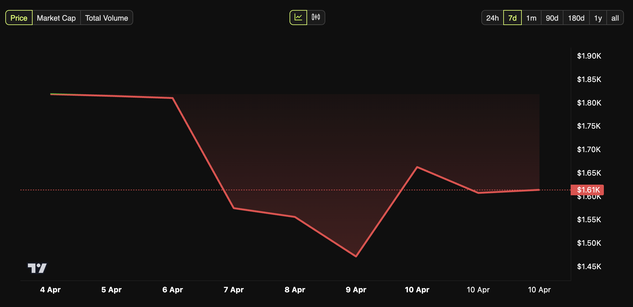Ethereum Price Performance