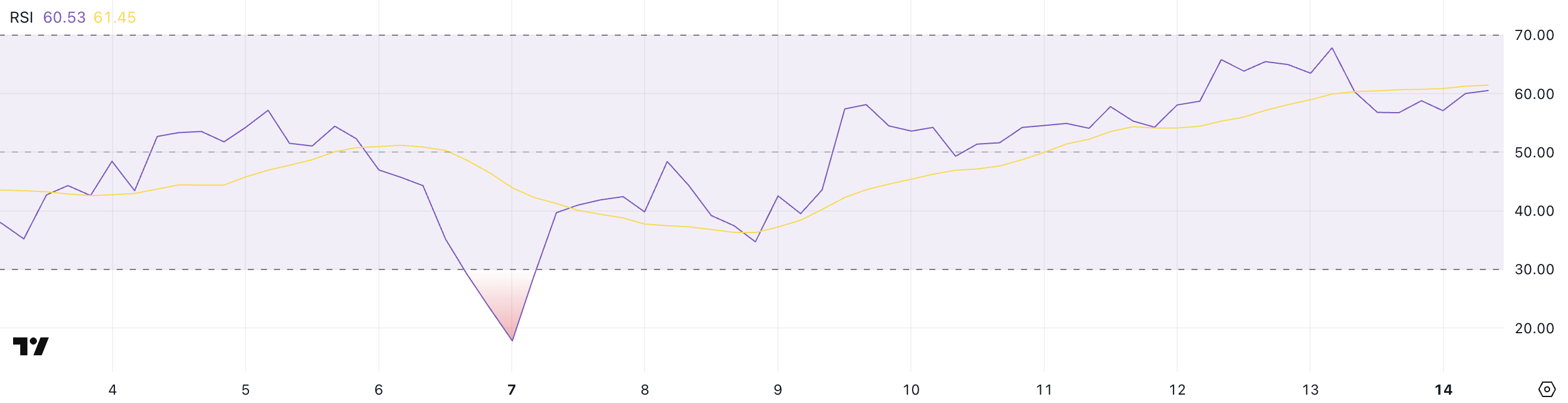 XRP RSI.