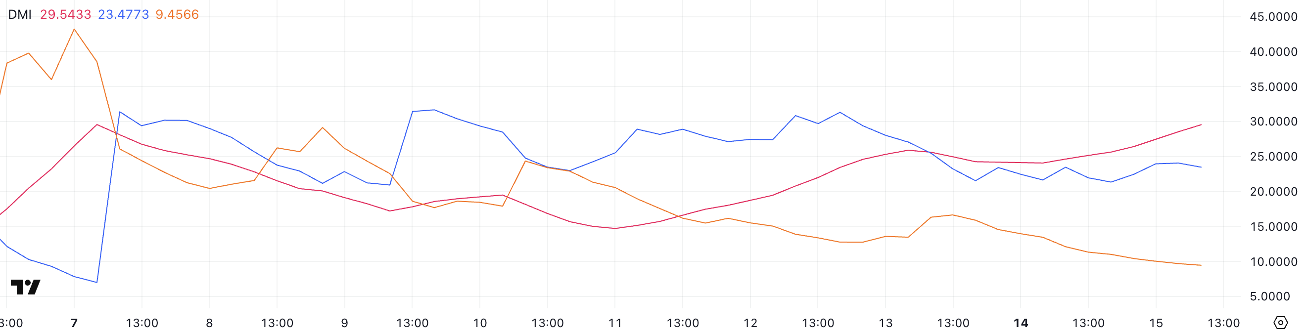 BTC DMI.