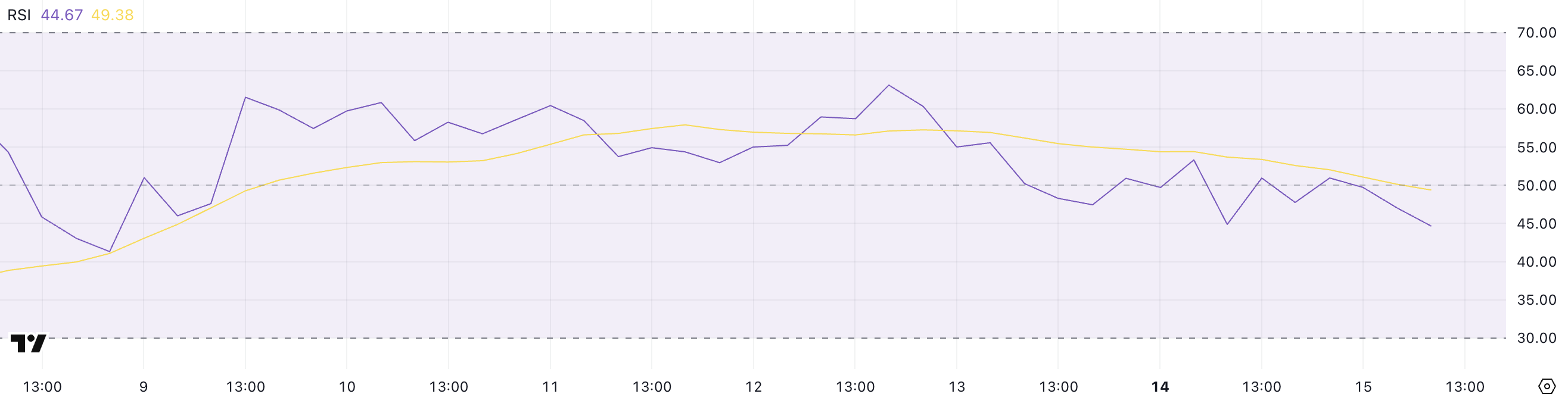 HBAR RSI.