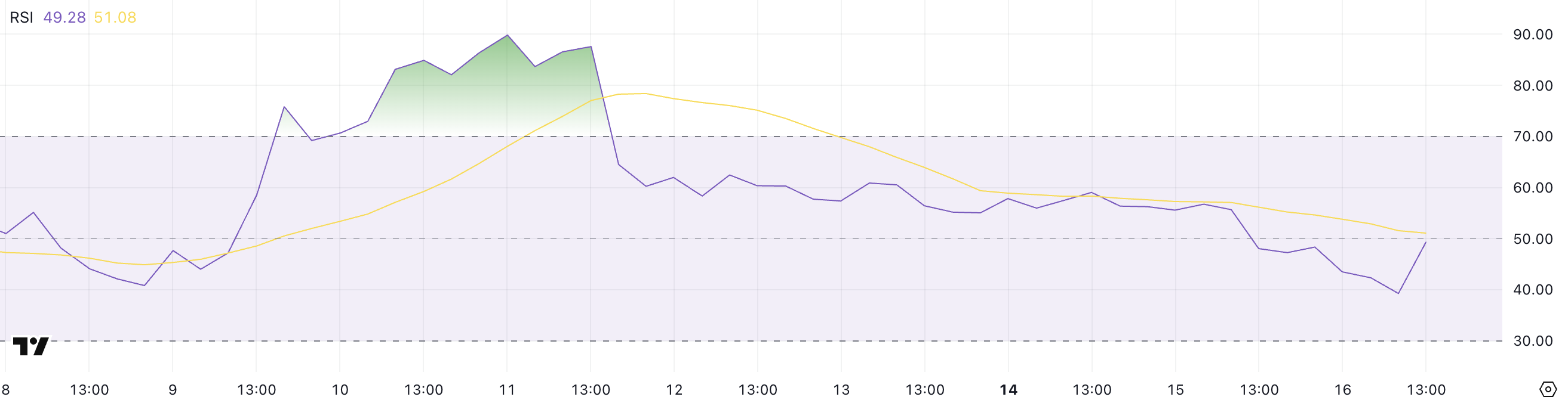 XCN RSI.