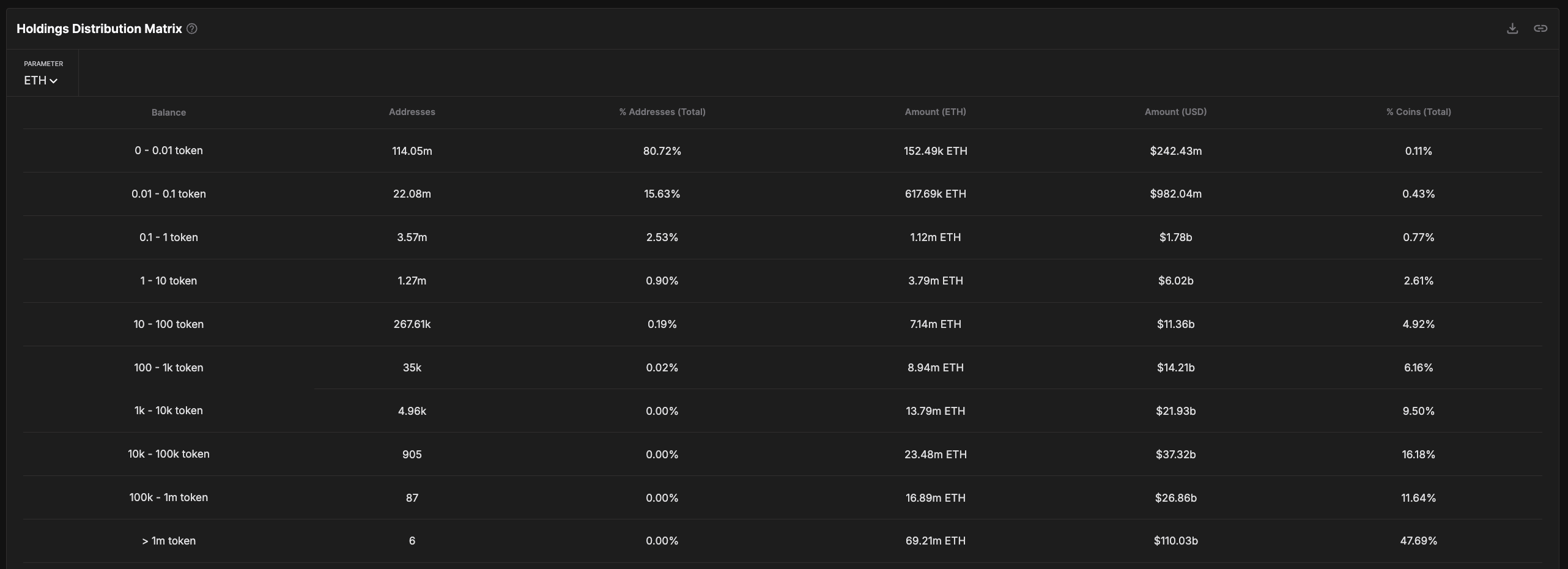 ETH Holdings Distribution Matrix.