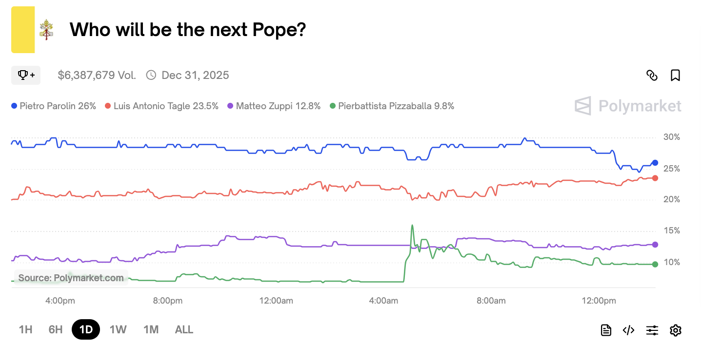 Who Will Be the Next Pope Polymarket