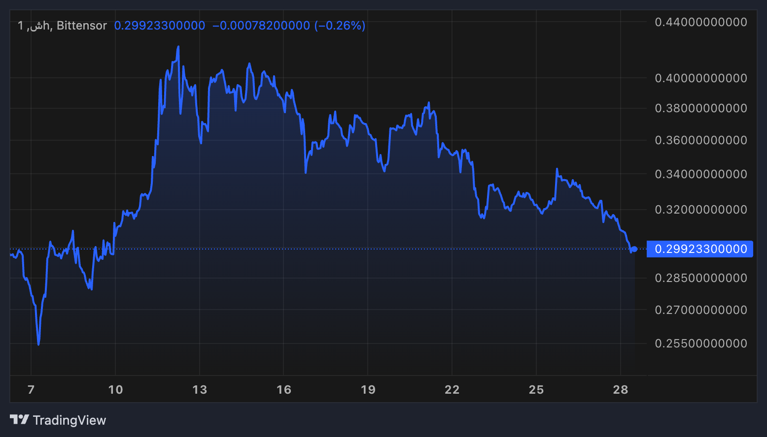 Chutes Token Performance.