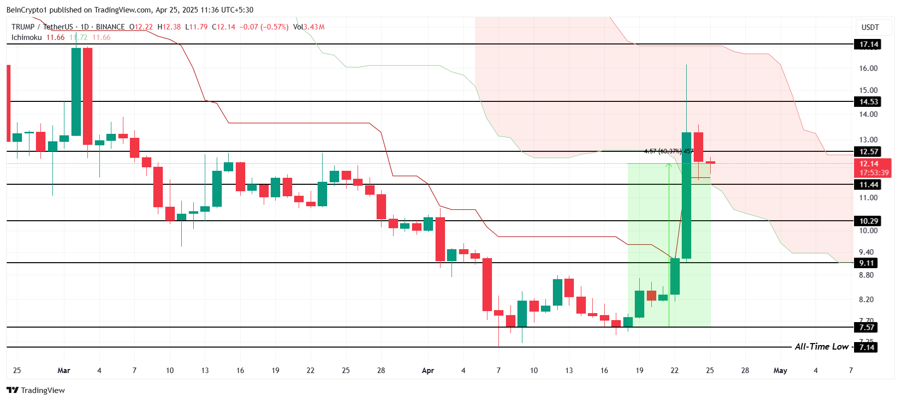 TRUMP Price Analysis.