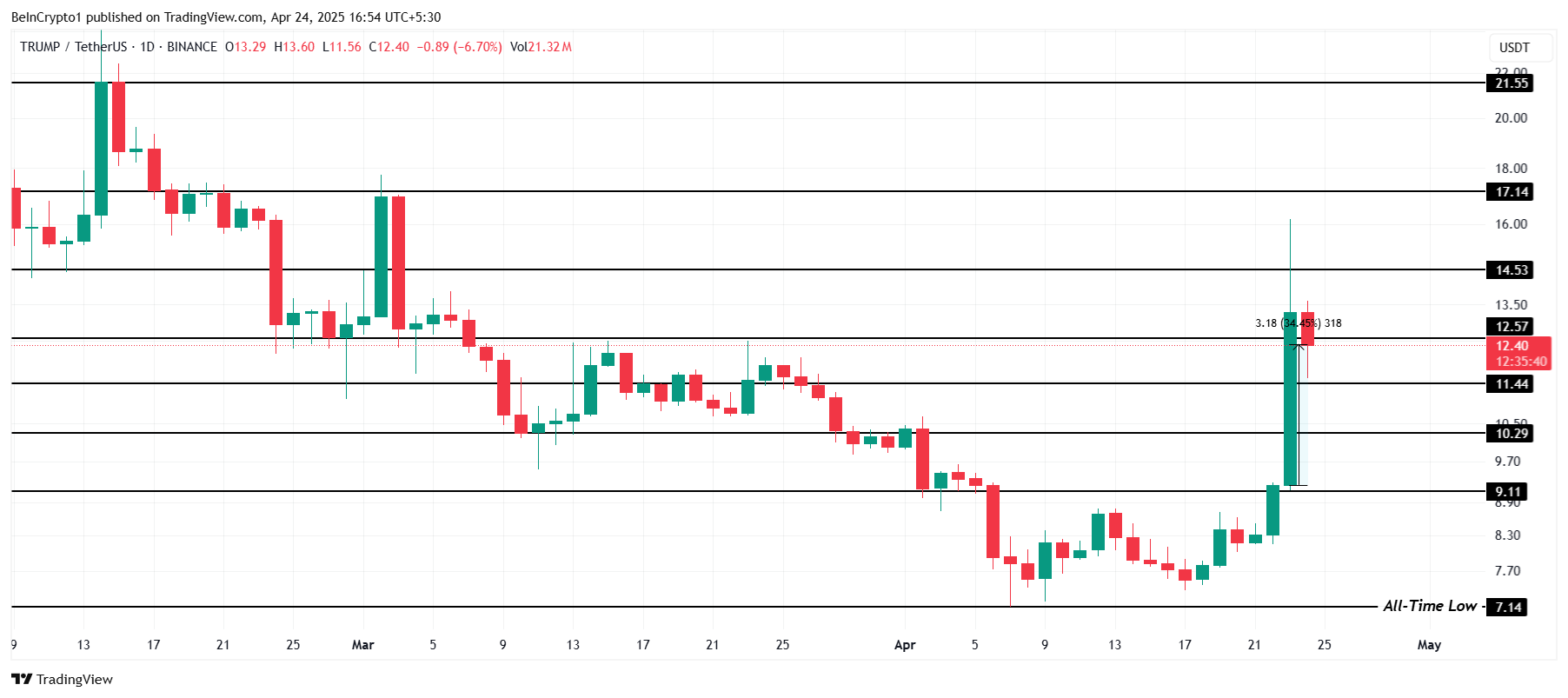 TRUMP Price Analysis.