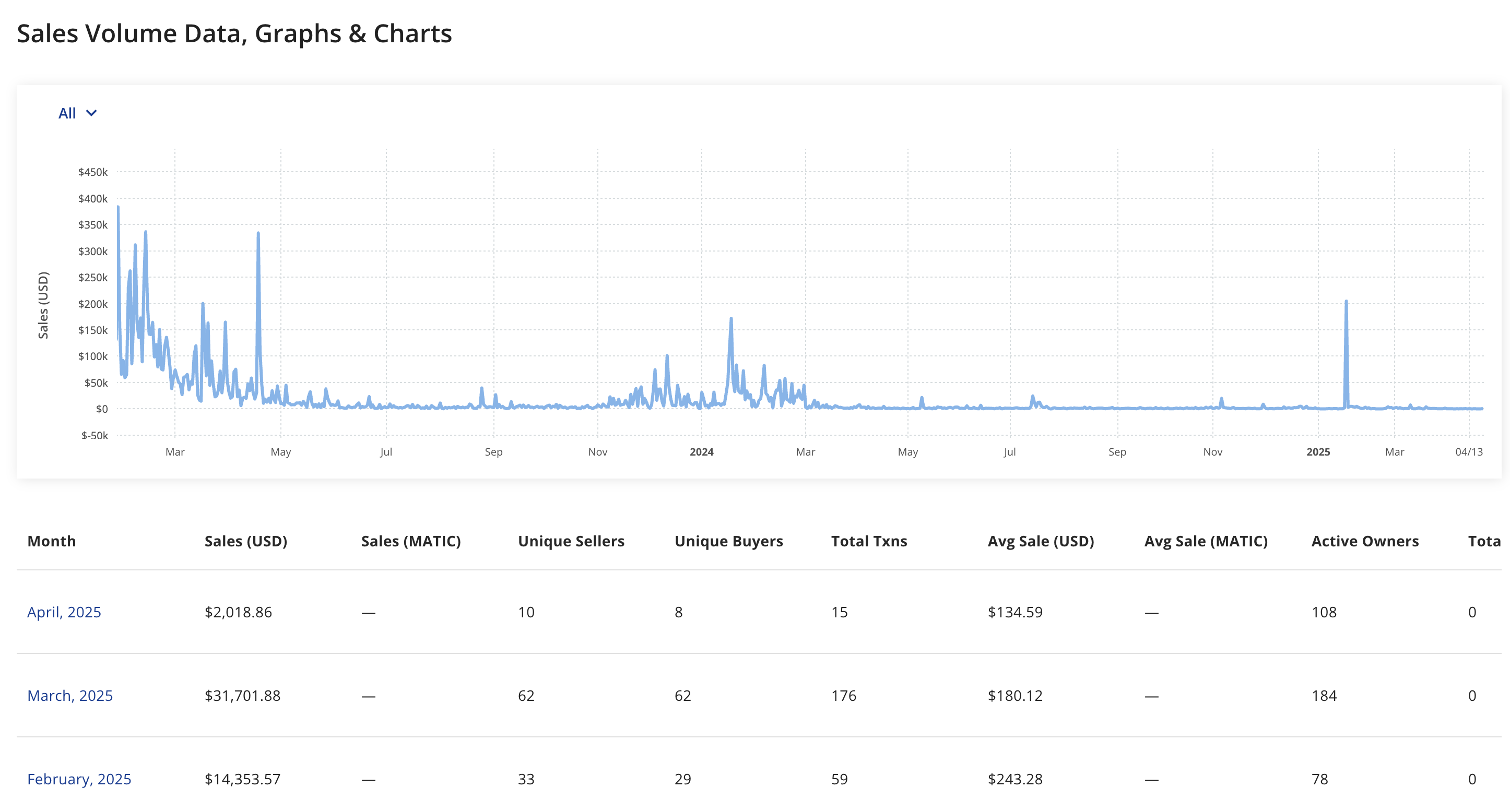 Trump Digital Trading Cards sales volume. Source: CryptoSlam