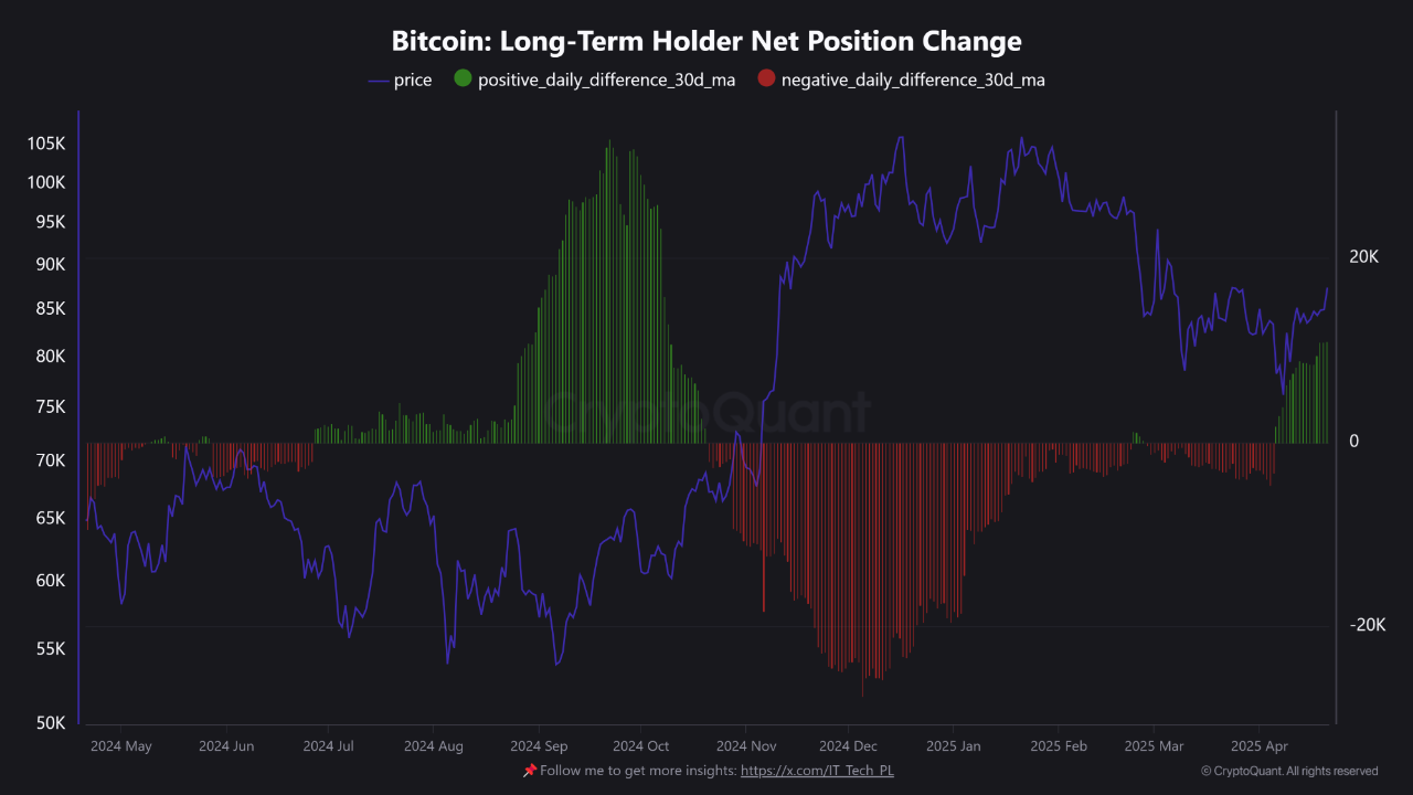 Bitcoin लॉन्ग टर्म होल्डर नेट पोजीशन चेंज। स्रोत: CryptoQuant।