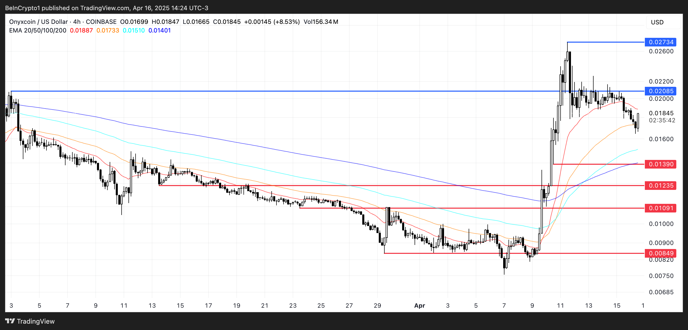 XCN Price Analysis.