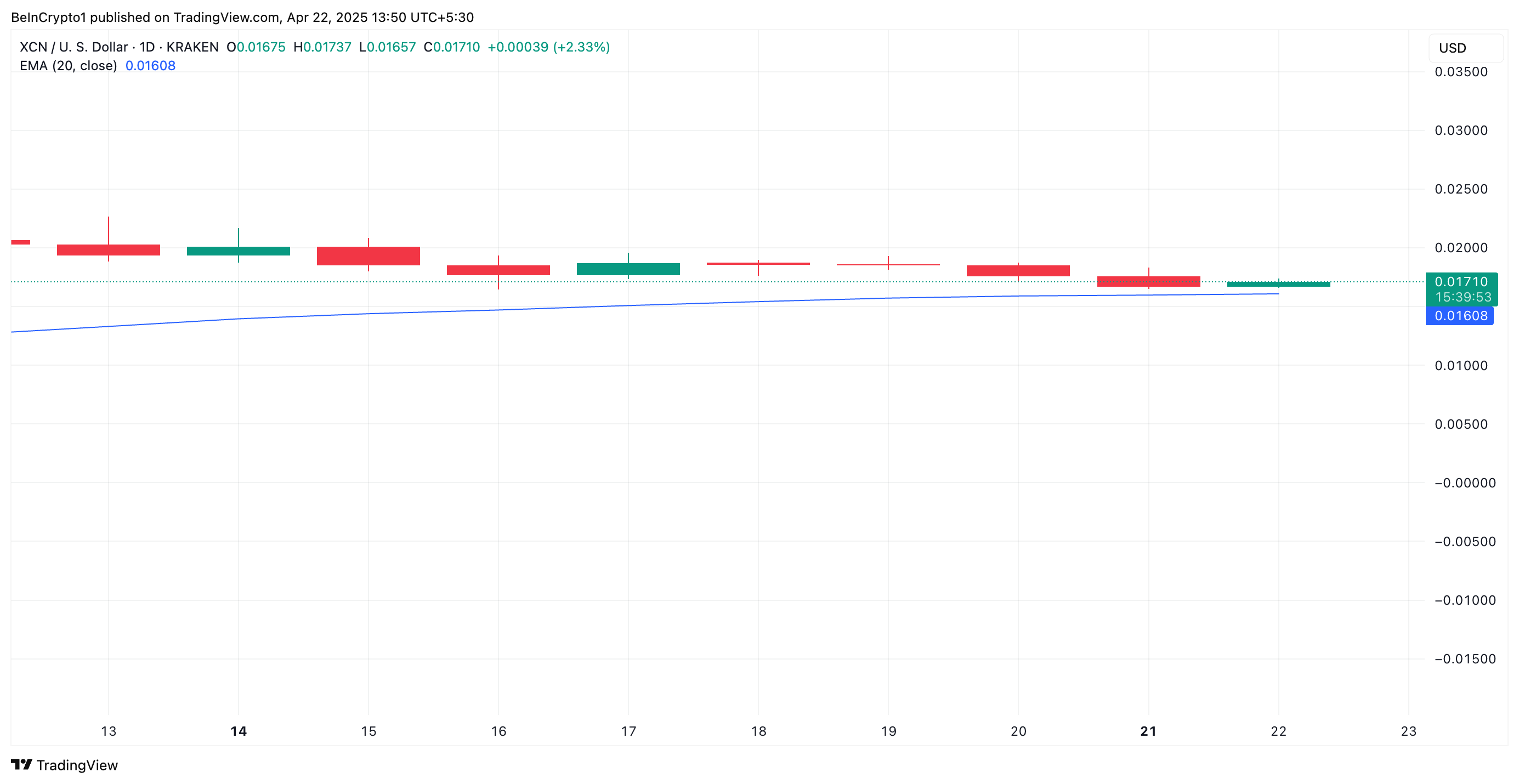 XCN 20-Day EMA