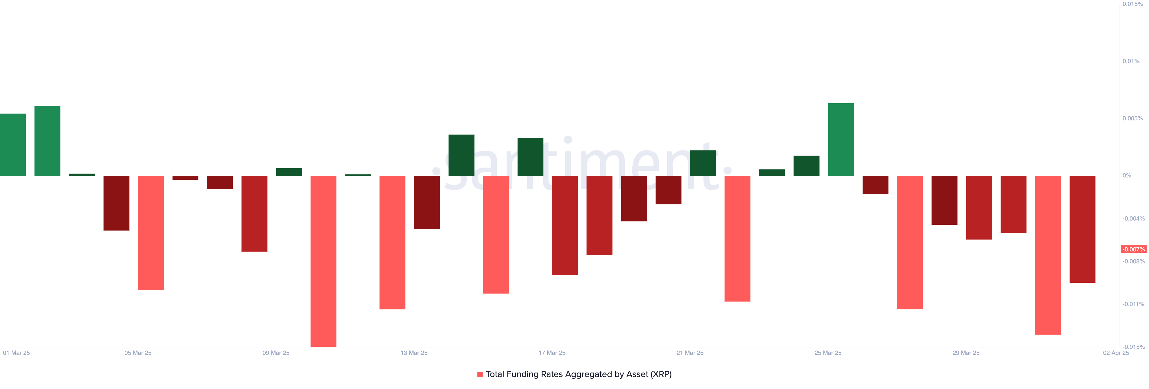 XRP Funding Rate