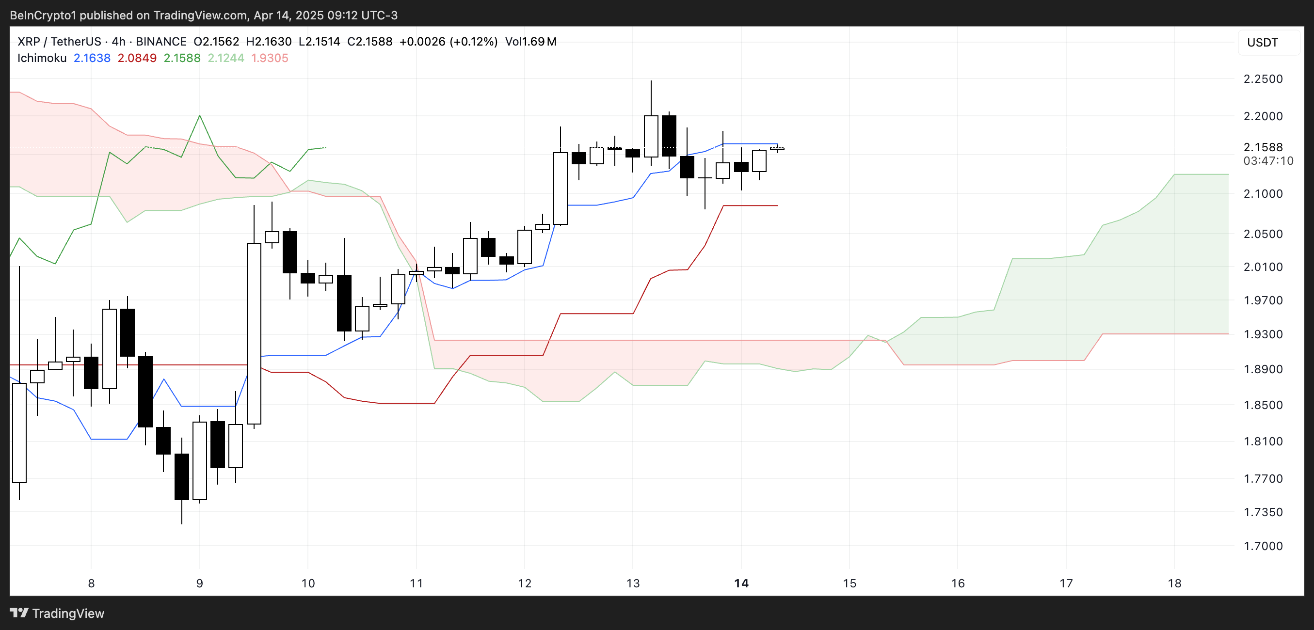 XRP Ichimoku Cloud.