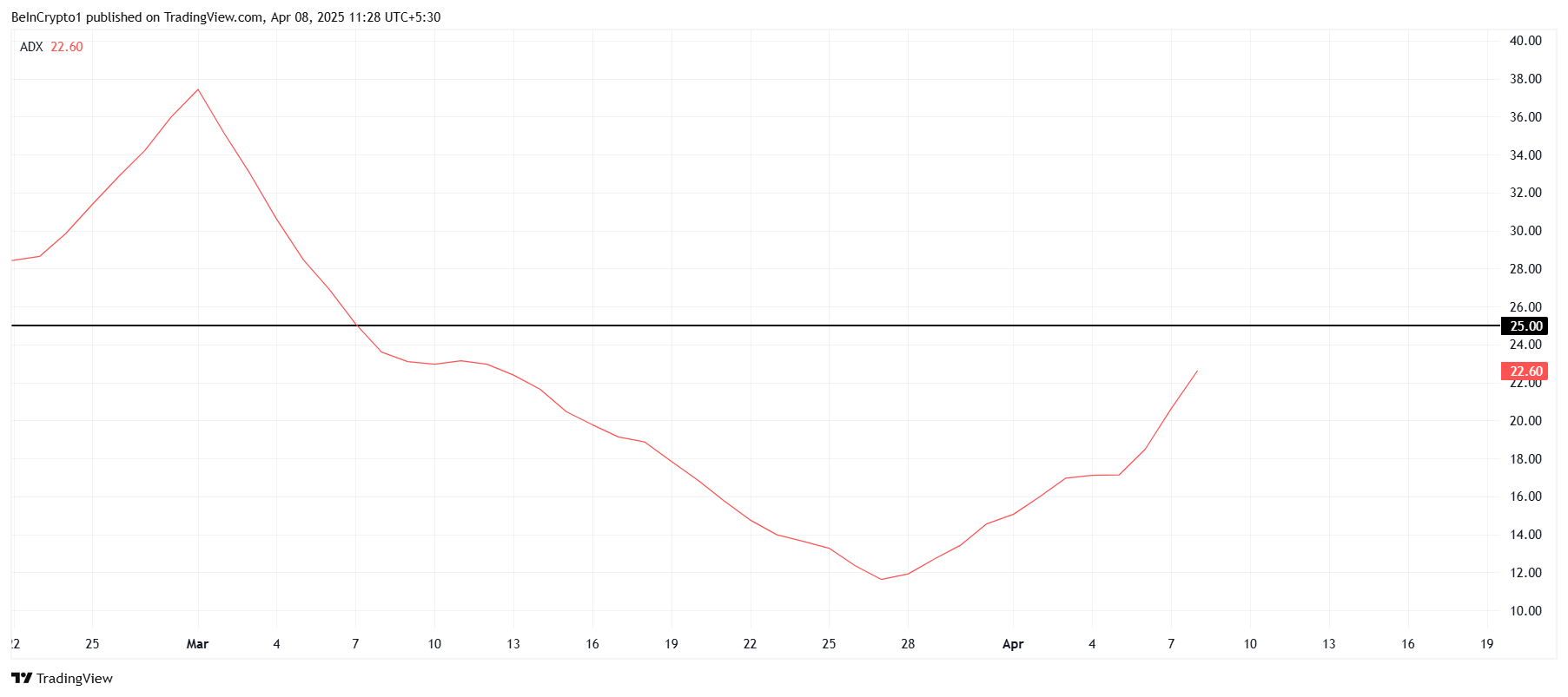 XRP ADX