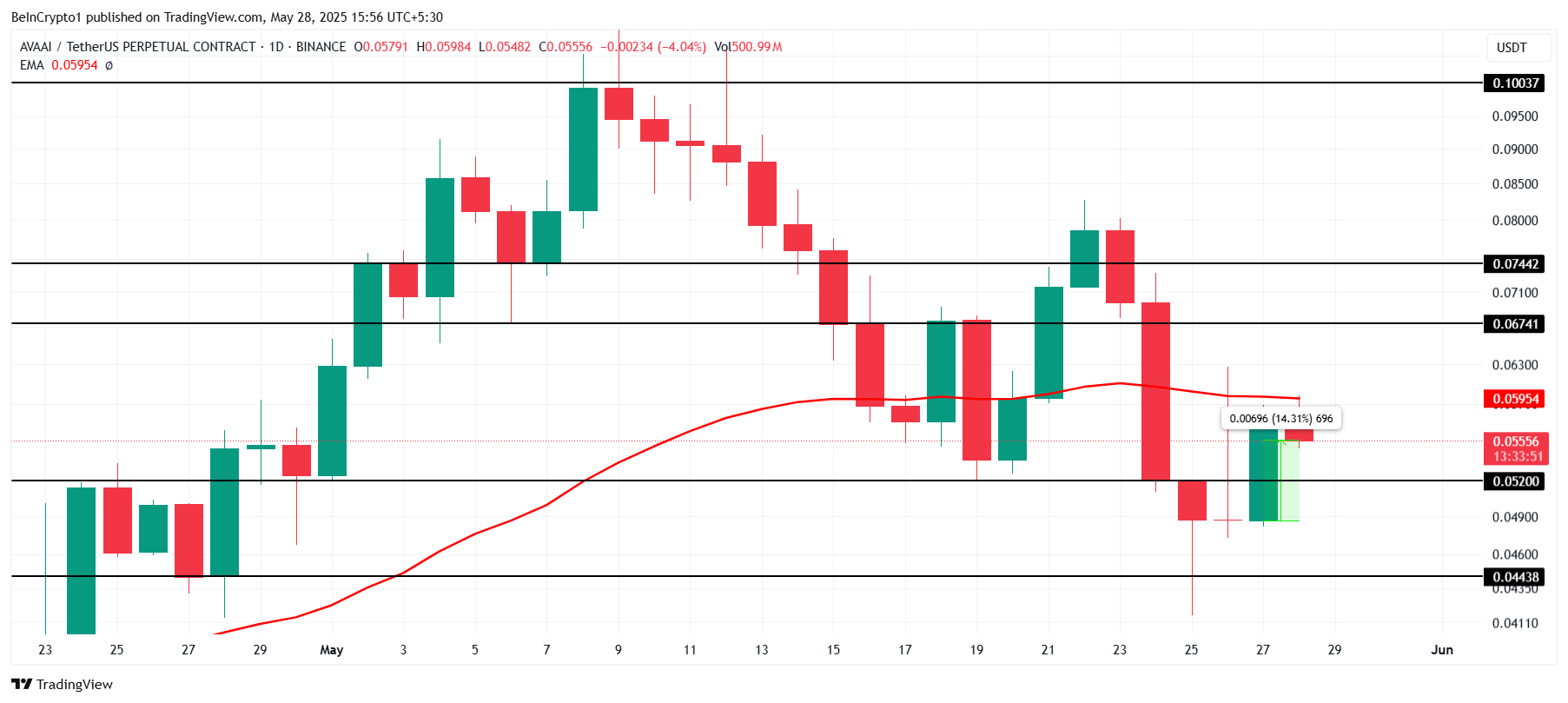 AVA Price Analysis.