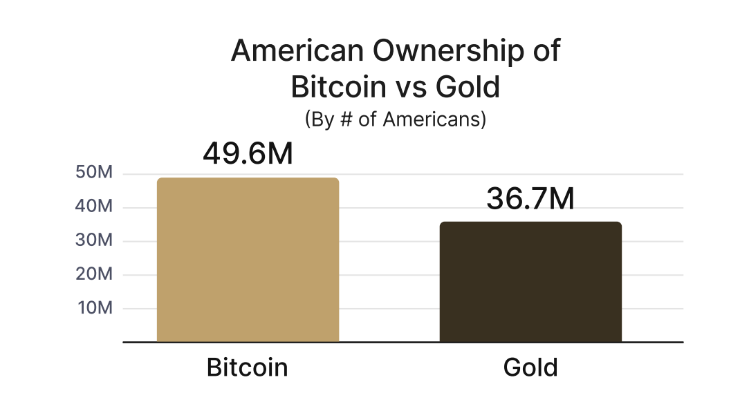 लगभग 50 मिलियन अमेरिकन Bitcoin के मालिक हैं, जबकि सोने के मालिकों की संख्या लगभग 37 मिलियन है। स्रोत: River