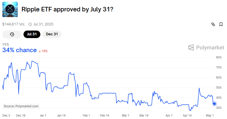 XRP ETF अनुमोदन संभावना