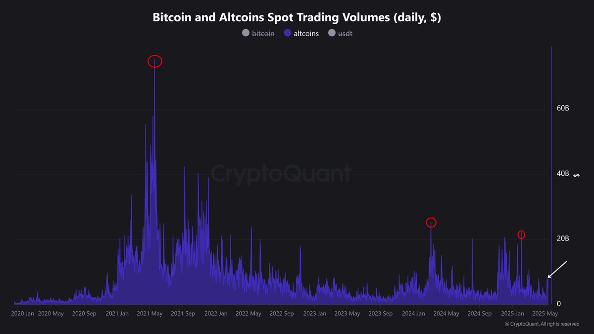 Bitcoin और altcoin स्पॉट ट्रेडिंग वॉल्यूम। स्रोत: Nic Puckrin