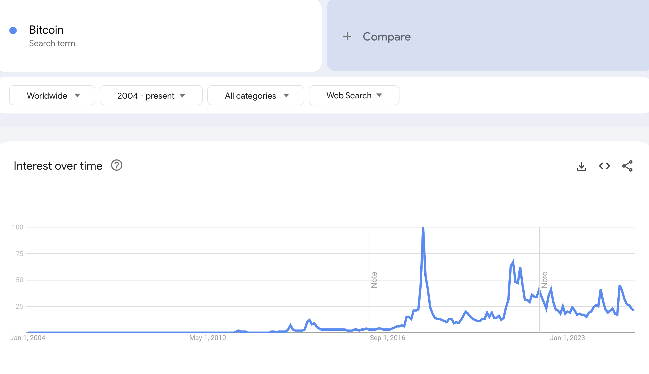 Google Trends पर Bitcoin के लिए सर्च वॉल्यूम। स्रोत: Google Trends