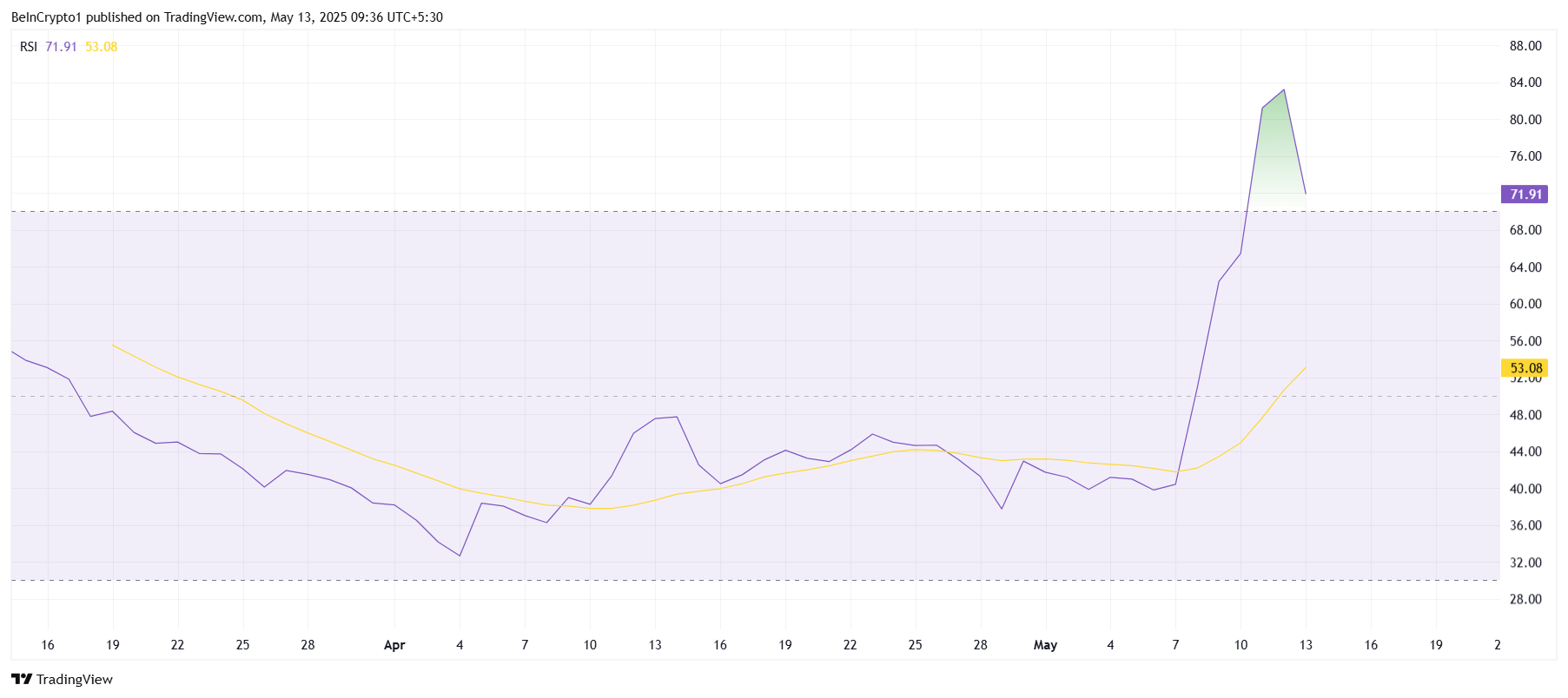 Pi Network RSI