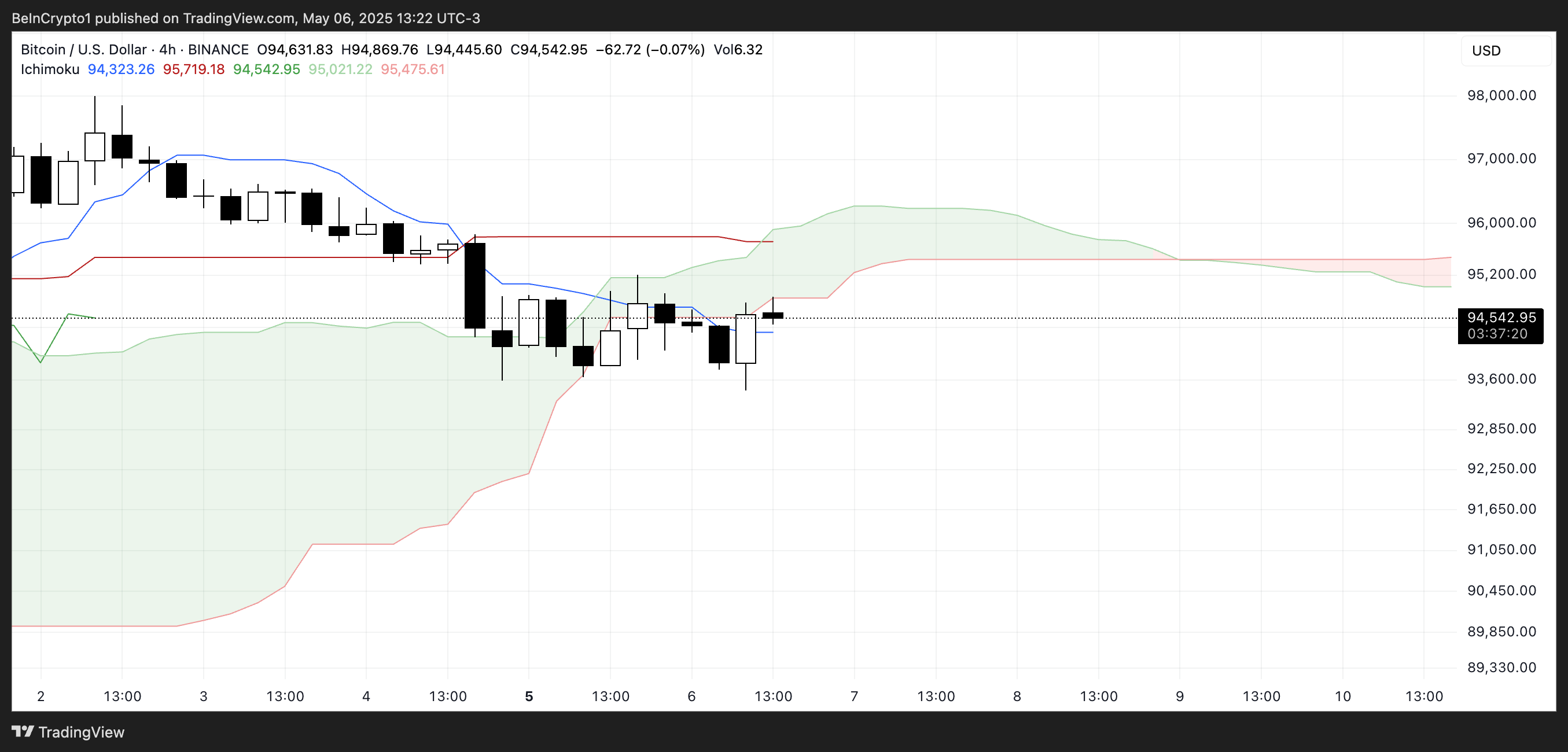 BTC Ichimoku Cloud.
