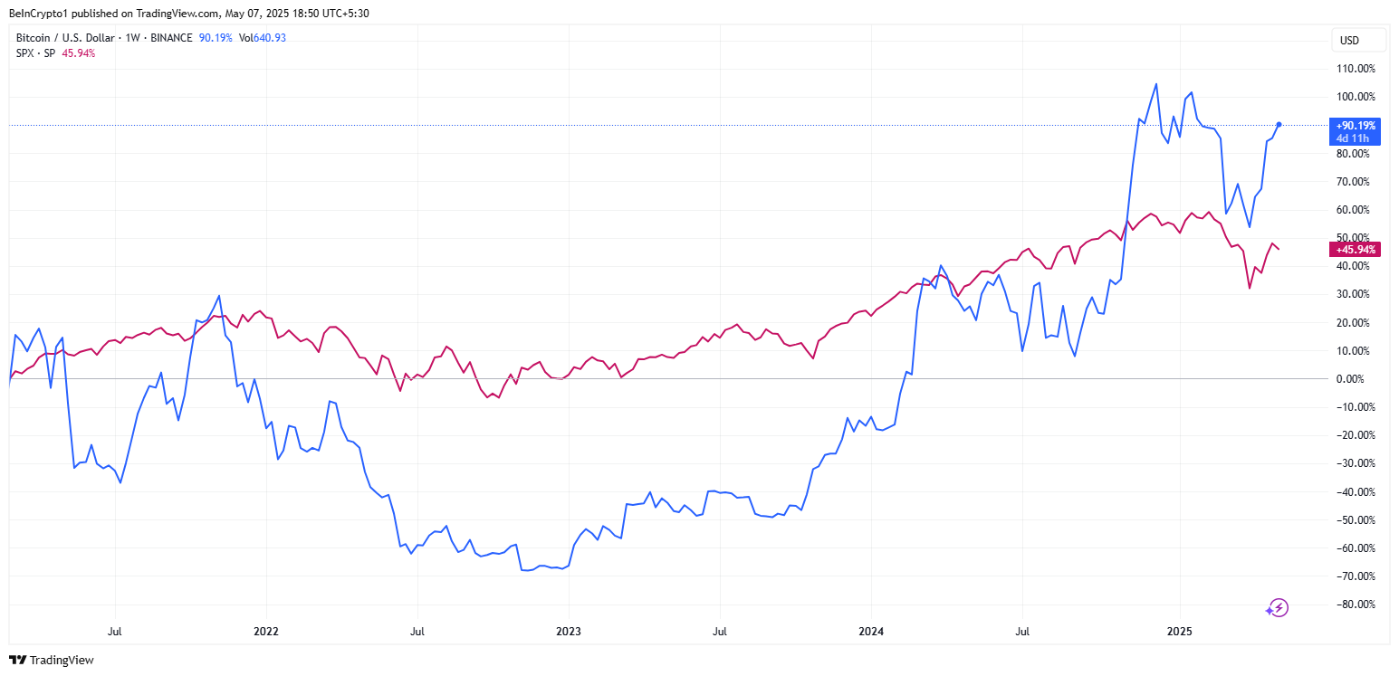 Bitcoin बनाम S&P 500