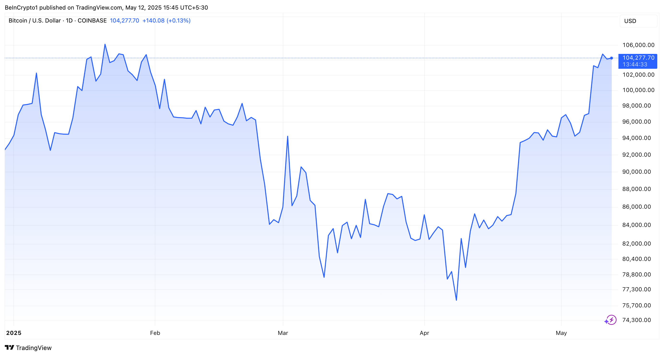 BTC Price Performance