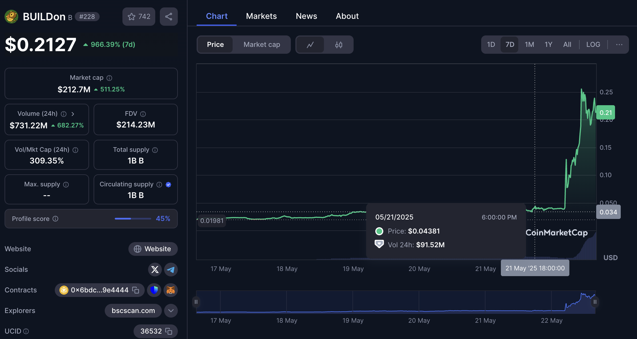 B मीम कॉइन की प्राइस मूवमेंट। स्रोत: CoinMarketCap