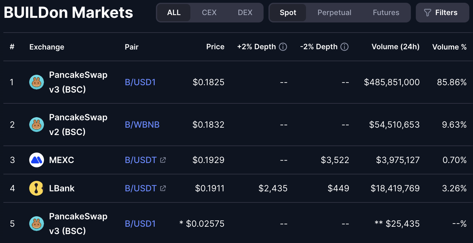 B मीम कॉइन का 24-घंटे का ट्रेडिंग वॉल्यूम। स्रोत: CoinMarketCap