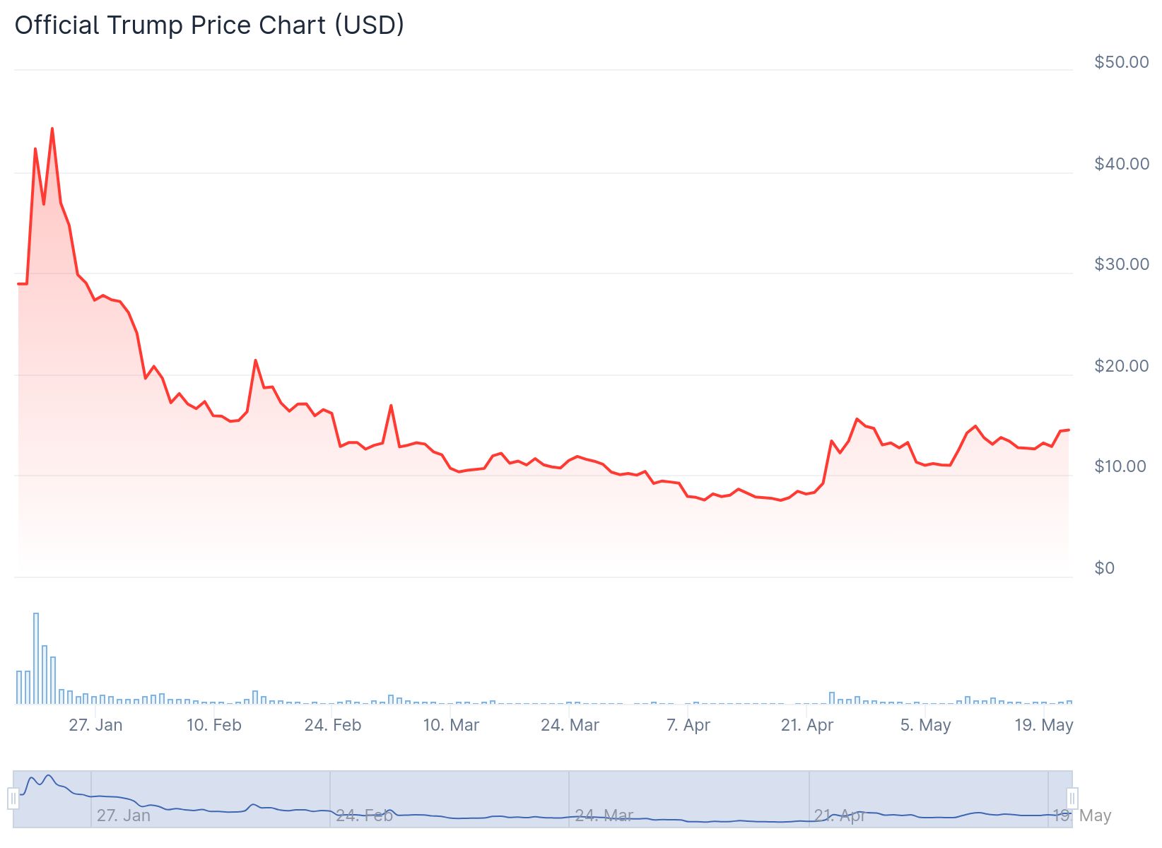 जनवरी से TRUMP ट्रेडिंग प्राइस। स्रोत: CoinGecko।