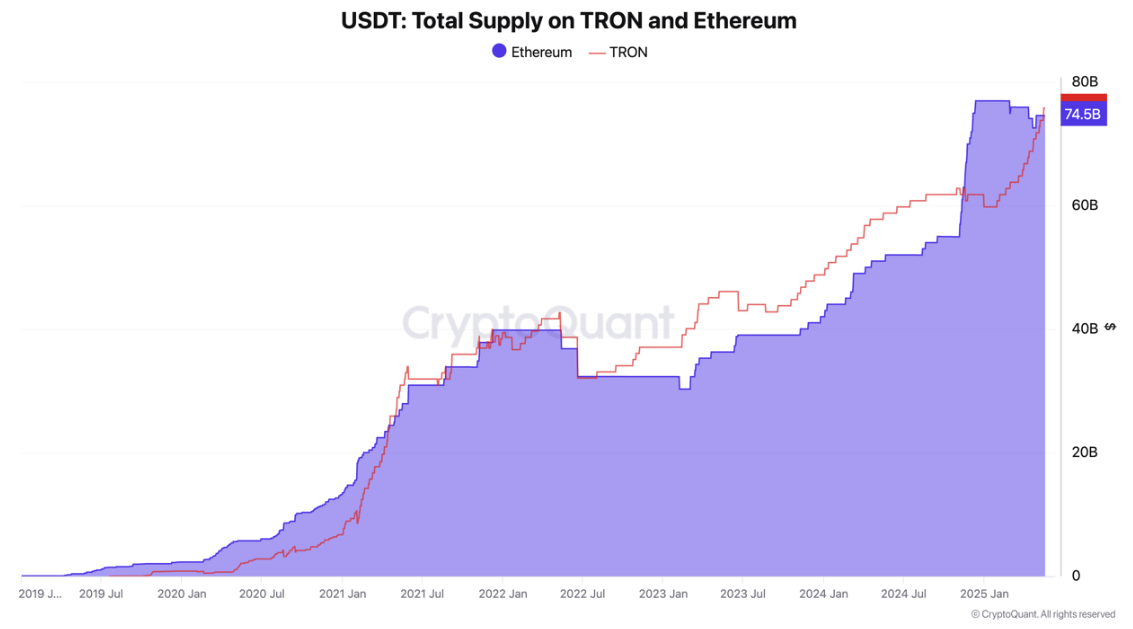 Tron पर USDT सप्लाई बनाम Ethereum पर