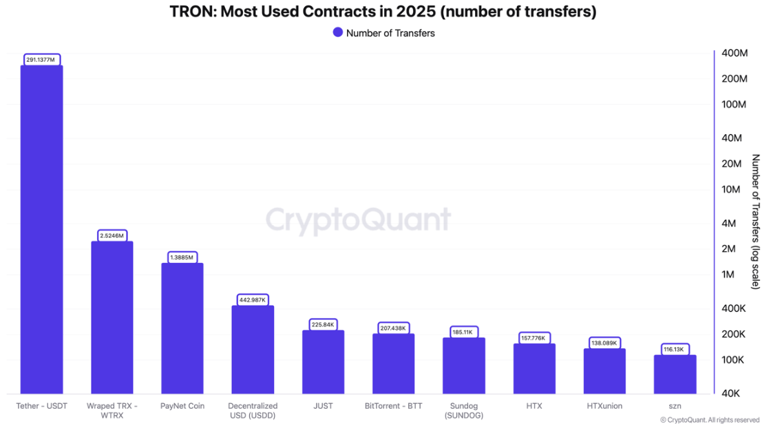 Tron पर USDT ट्रांसफर की संख्या