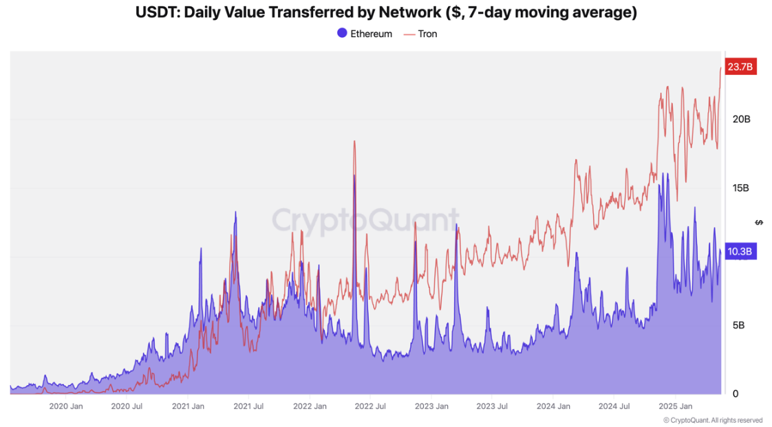 Tron पर और Ethereum पर USDT दैनिक मूल्य ट्रांसफर