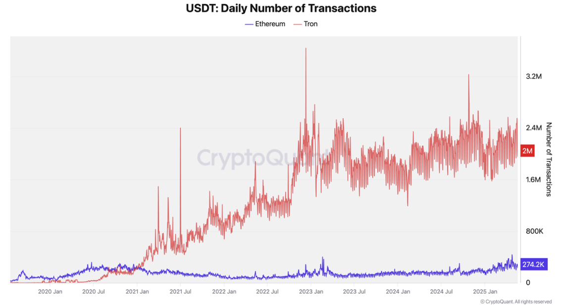 Tron पर और Ethereum पर USDT दैनिक ट्रांजेक्शन्स