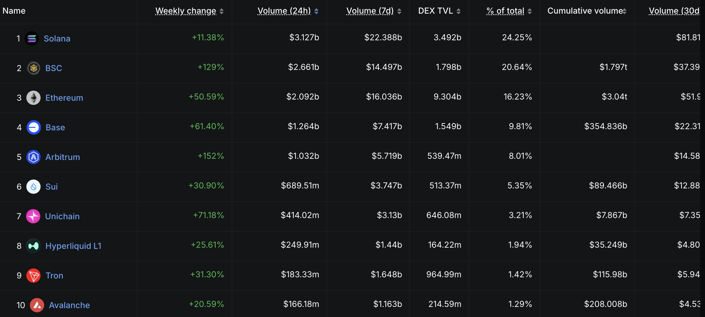 Solana DEX Trading Volume. Source: DeFiLlama