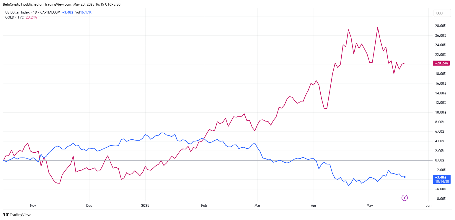 DXY कमजोर हुआ जबकि सोना बढ़ा