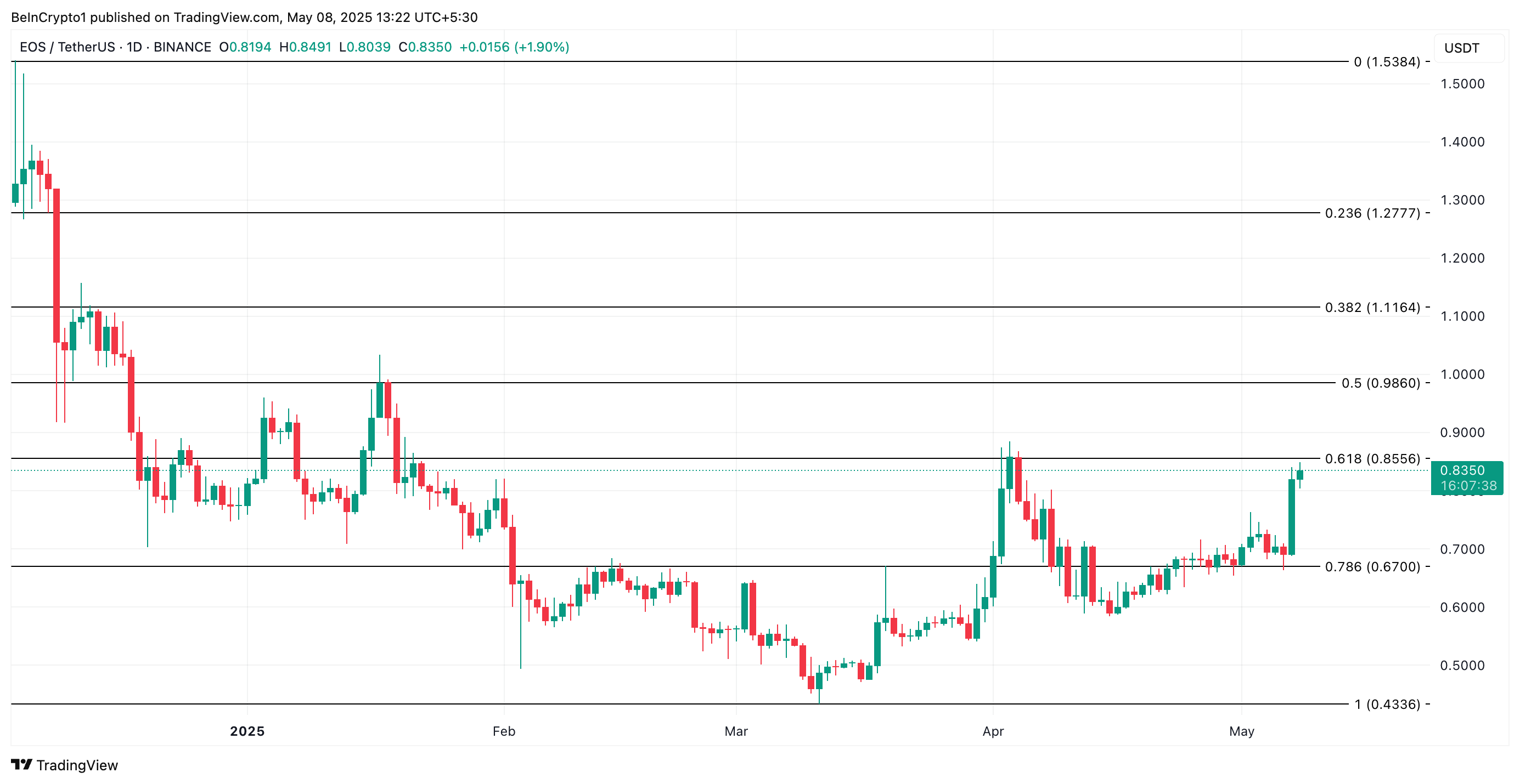 EOS प्राइस एनालिसिस।