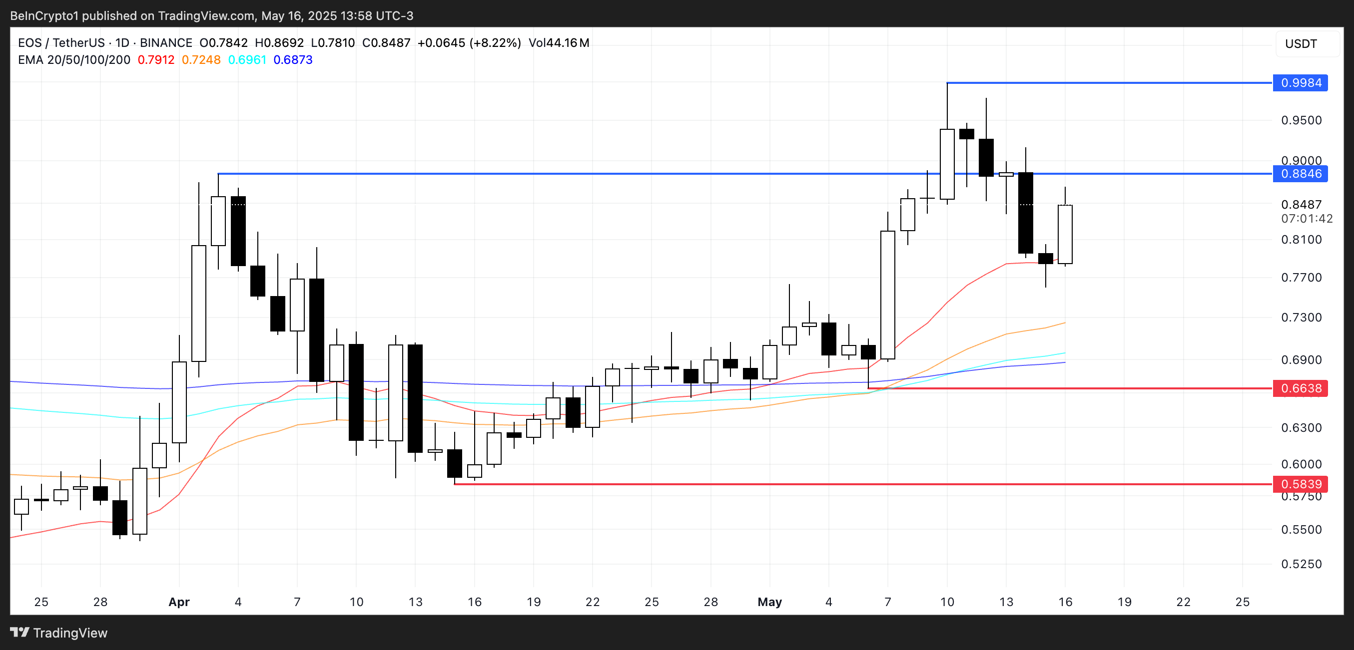 EOS Price Analysis.